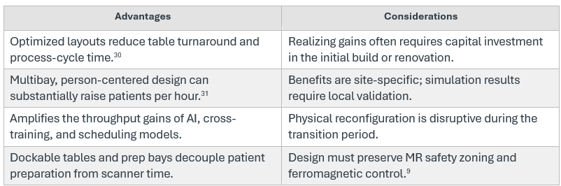 Table of the advantages and considerations of facility and workflow redesign